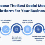 The Best Social Media Platform for Different Business Types