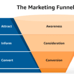 How to Build a Content Funnel That Converts