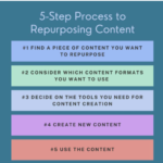 Repurposing Content: Get More From What You Already Have